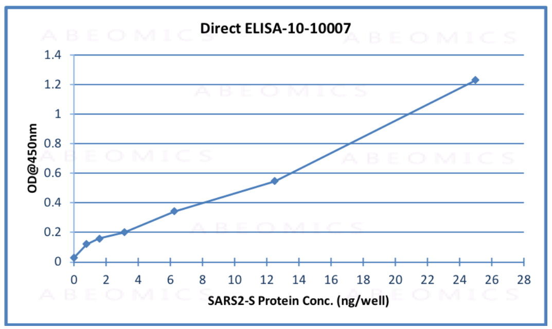 Fig.1: Wells of a 96-microtiter plate were coated with different concentration of a mammalian expressed full-length SARS-Co2/Covid2019/nCov Spike protein. The binding was detected by addition of 200 ng 10-10007 monoclonal antibody per well. The reactivity was detected by a HRP-conjugated goat-anti-mouse IgG monoclonal antibody.