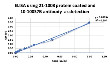 Figure 2: Elisa was done using 21-1008, SARS CoV2 S1 recombinant as coated protein (4µg/ml). Cat no. 10-10037B (biotin) was used as detection antibody 
(starting concentration 1 µg/ml). Streptavidin-HRP was used for detection.