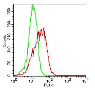 Recombinant Human PD-1 rabbit monoclonal Antibody (Clone: ABMRR01) FITC Conjugated