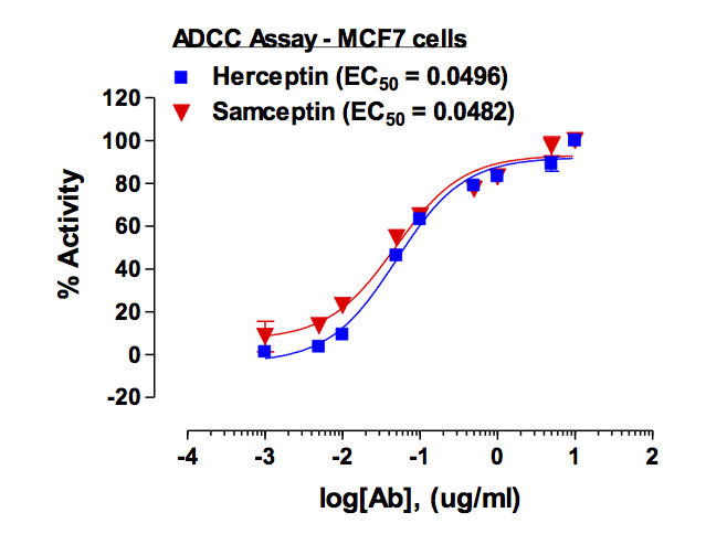 Figure-2: Antiproliferative activity of Samceptin  was assayed in comparison with Herceptin using ADCC Reporter Bioassay Kit from Promega (Cat #G7010) in MCF-7 cells. Result indicated that Samceptin potency is at par with Herceptin.