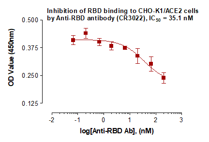 Recombinant Anti-SARS-CoV-2 Spike RBD antibody (CR3022)