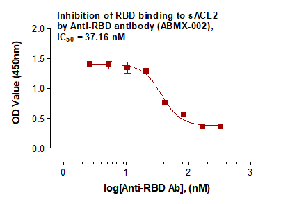 Recombinant Anti-SARS-CoV-2 Spike RBD antibody (ABMX-002)