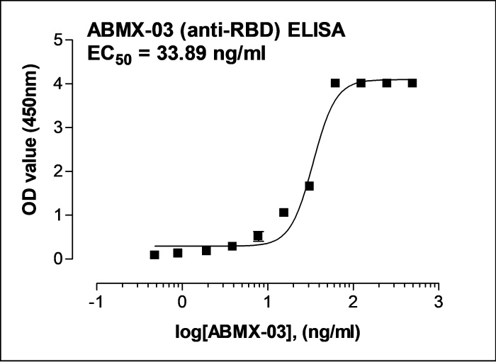 Recombinant Anti-SARS-CoV-2 Spike RBD antibody (ABMX-003)