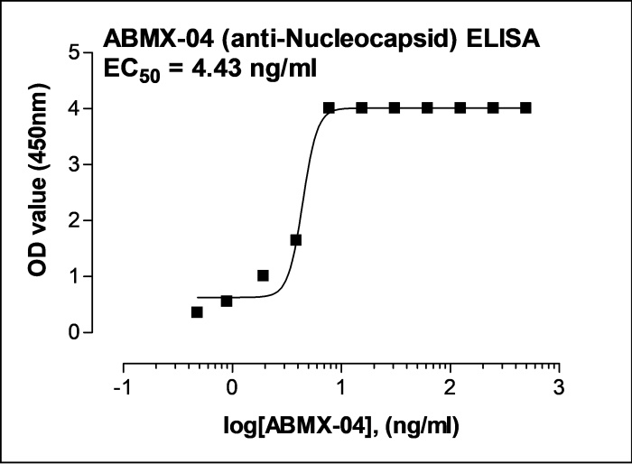 Recombinant Anti-SARS-CoV-2 Nucleocapsid antibody (ABMX-004)