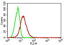 NALE™ Monoclonal Antibody to TLR8/CD288 (Clone: ABM15F6)