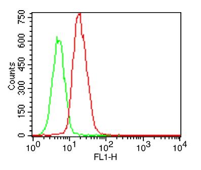 Monoclonal Antibody to TLR5 (Clone: ABM22G1) FITC conjugated