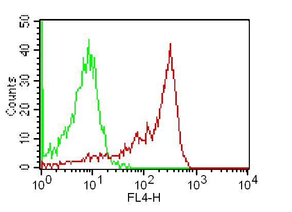 Monoclonal Antibody to TLR2 (Clone: ABM3A87) APC conjugated