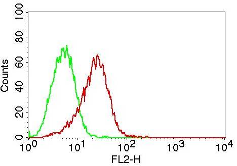 Fig-4: Intracellular flow analysis of TLR2 in THP-1 cells using 0.5 µg/10^6 cells of TLR2 antibody (Clone: ABM3A87). Green represents isotype control; red represents anti-TLR2 antibody. Goat anti-Mouse PE conjugate was used as secondary antibody.