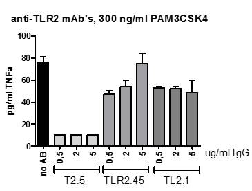 Figure-2:  Functional study experiment is showing the effect of anti-TLR2  antibodies on TNF production in whole blood model upon treatment with PAM3CSK4  at 300 ng/ml.