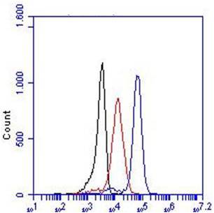 Monoclonal Antibody to human TLR3 (Clone : TLR3.7)(Discontinued)