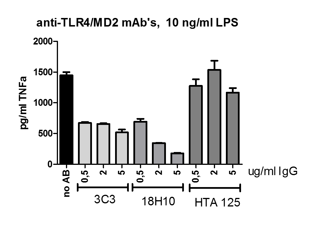 Monoclonal Antibody to human TLR4/MD-2 (Clone : 18H10)