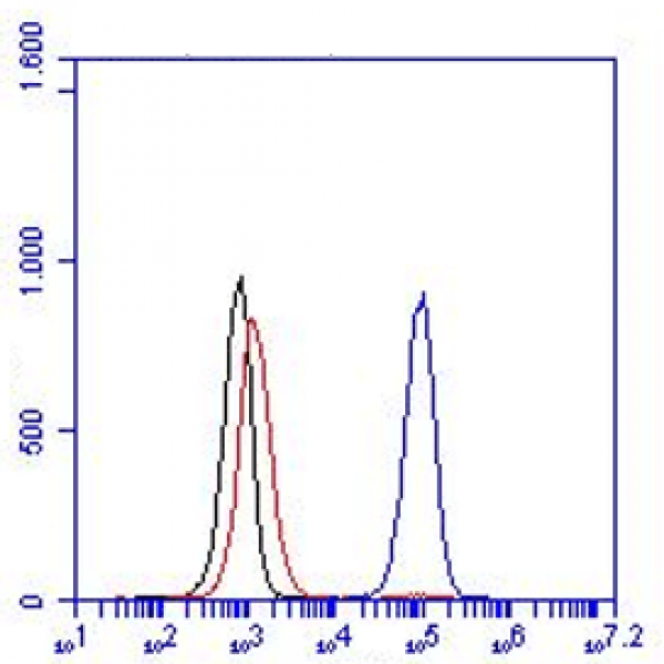 Figure-1: Flow cytometry with THP-1 cells. The red and black line represent the negative control and cells only and the blue line 10-3540, 10 µg.