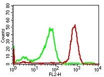 Monoclonal antibody to Human CD14 (Clone: RPA-M1 ) PE Conjugated