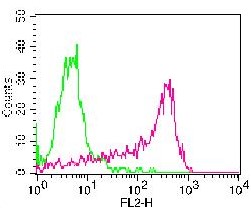 Monoclonal antibody to Human CD14 (Clone: RPA-M1 )