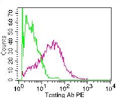 Monoclonal Antibody to Mouse PD-1 (29F.1A12)