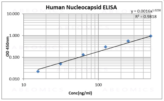Figure 1: ELISA analysis of Nucleocapsid antibody (SARS-CoV-2) 11-2004Biotin was used as detection antibody.