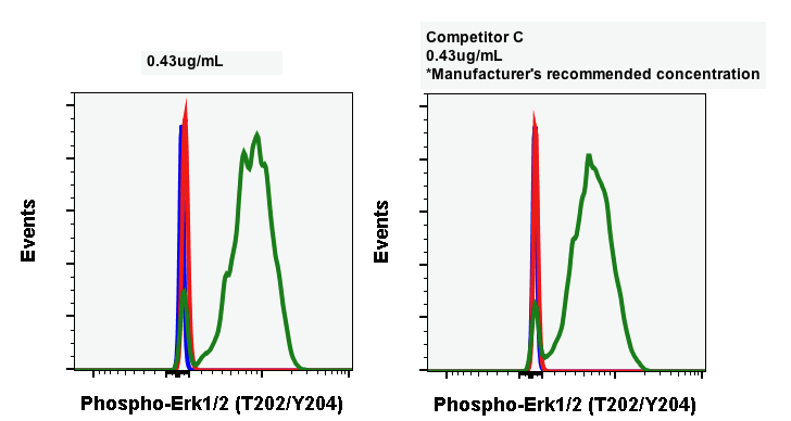 Phospho-p44/42 MAPK (Erk1/2) (Thr202/Tyr204) (Clone: A11) rabbit mAb