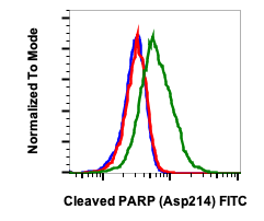 Cleaved PARP (Asp214) (Clone: H8) rabbit mAb FITC conjugate