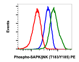 Phospho-SAPK/JNK (Thr183/Tyr185) (Clone: A11) rabbit mAb PE conjugate