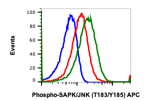 Phospho-SAPK/JNK (Thr183/Tyr185) (Clone: A11) rabbit mAb APC conjugate