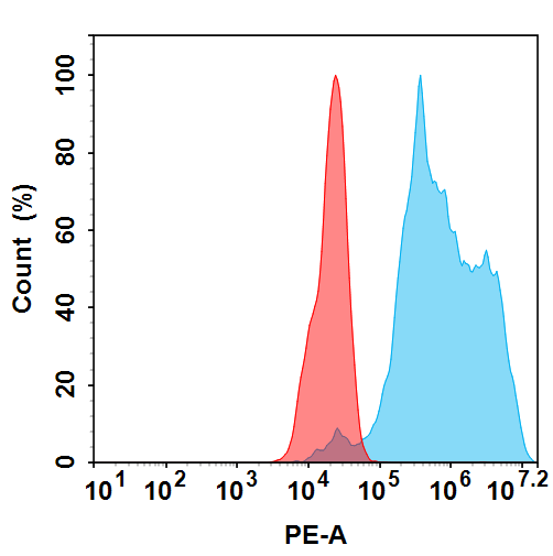 PE-conjugated Anti-IL1RAP(nadunolimab biosimilar) mAb PE-conjugated Anti-IL1RAP(nadunolimab biosimilar) mAb