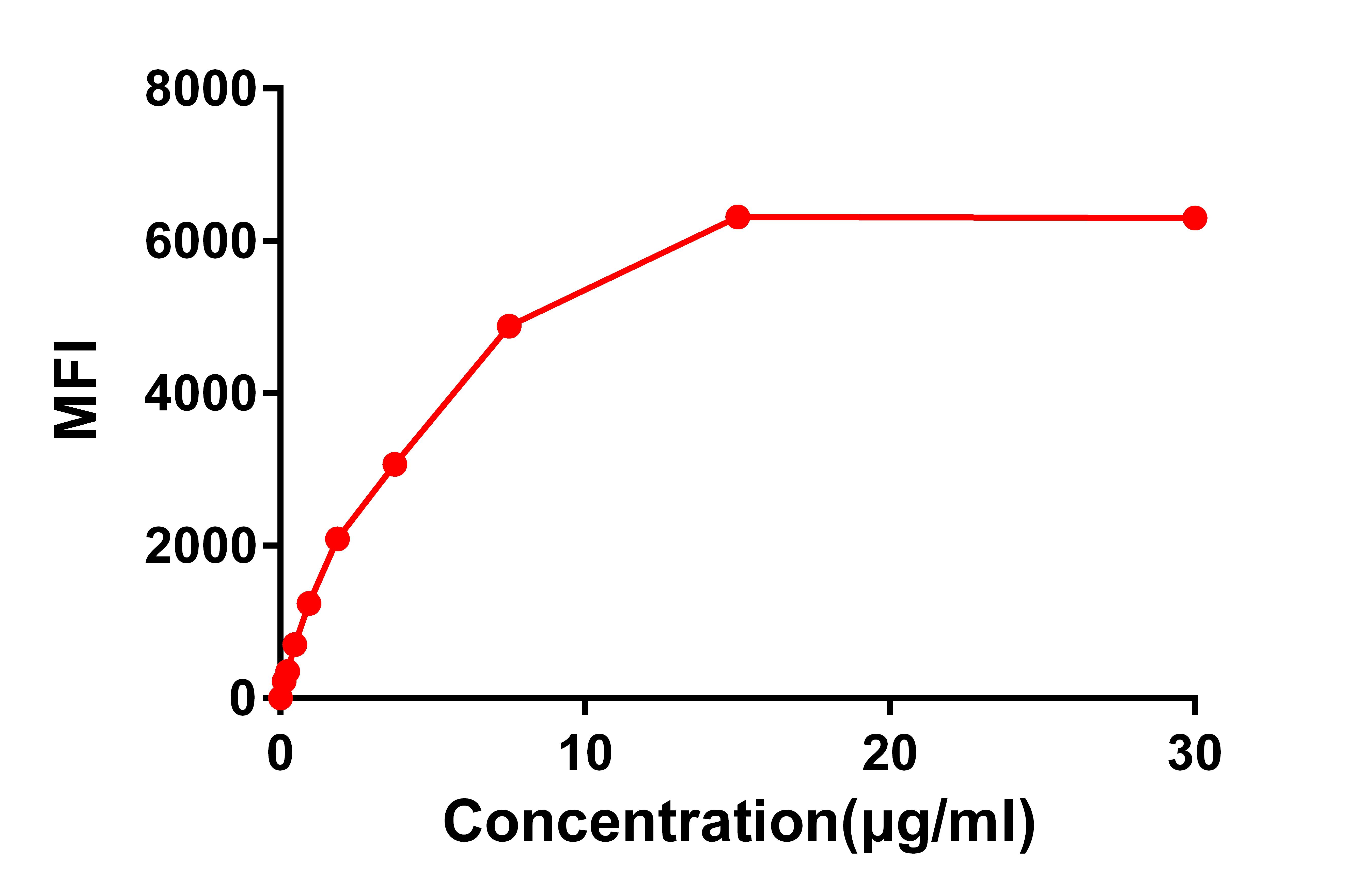 Figure 2. FACS data of serially titrated Rabbit anti-CS1 monoclonal antibody (clone: DM9) on Raji cells. The Y-axis represents the mean fluorescence intensity (MFI) while the X-axis represents the concentration of IgG used.
