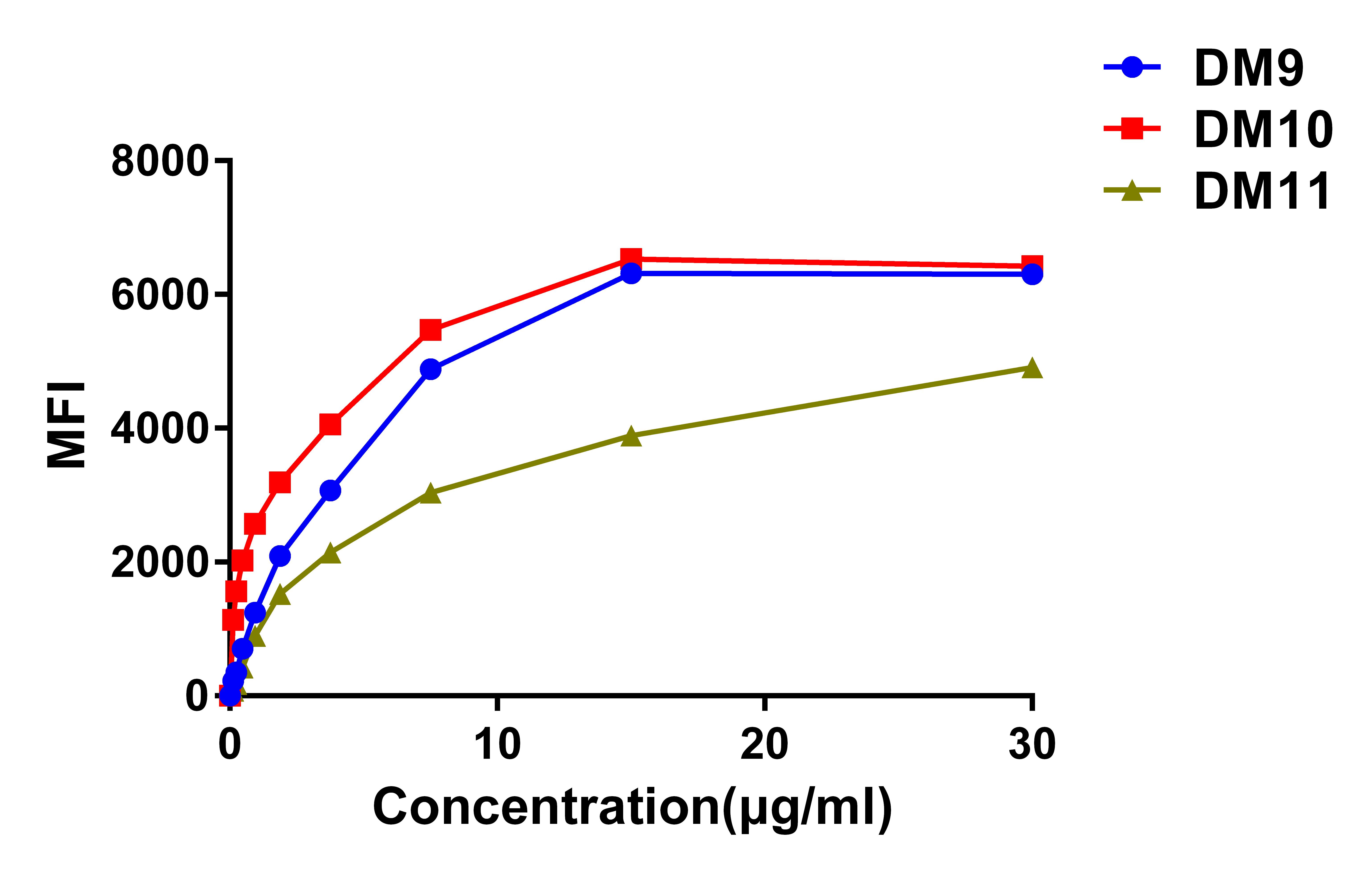 Figure 3. Affinity ranking of different Rabbit anti-CS1 mAb clones by titration of different concentration onto Raji cells. The Y-axis represents the mean fluorescence intensity (MFI) while the X-axis represents the concentration of IgG used.