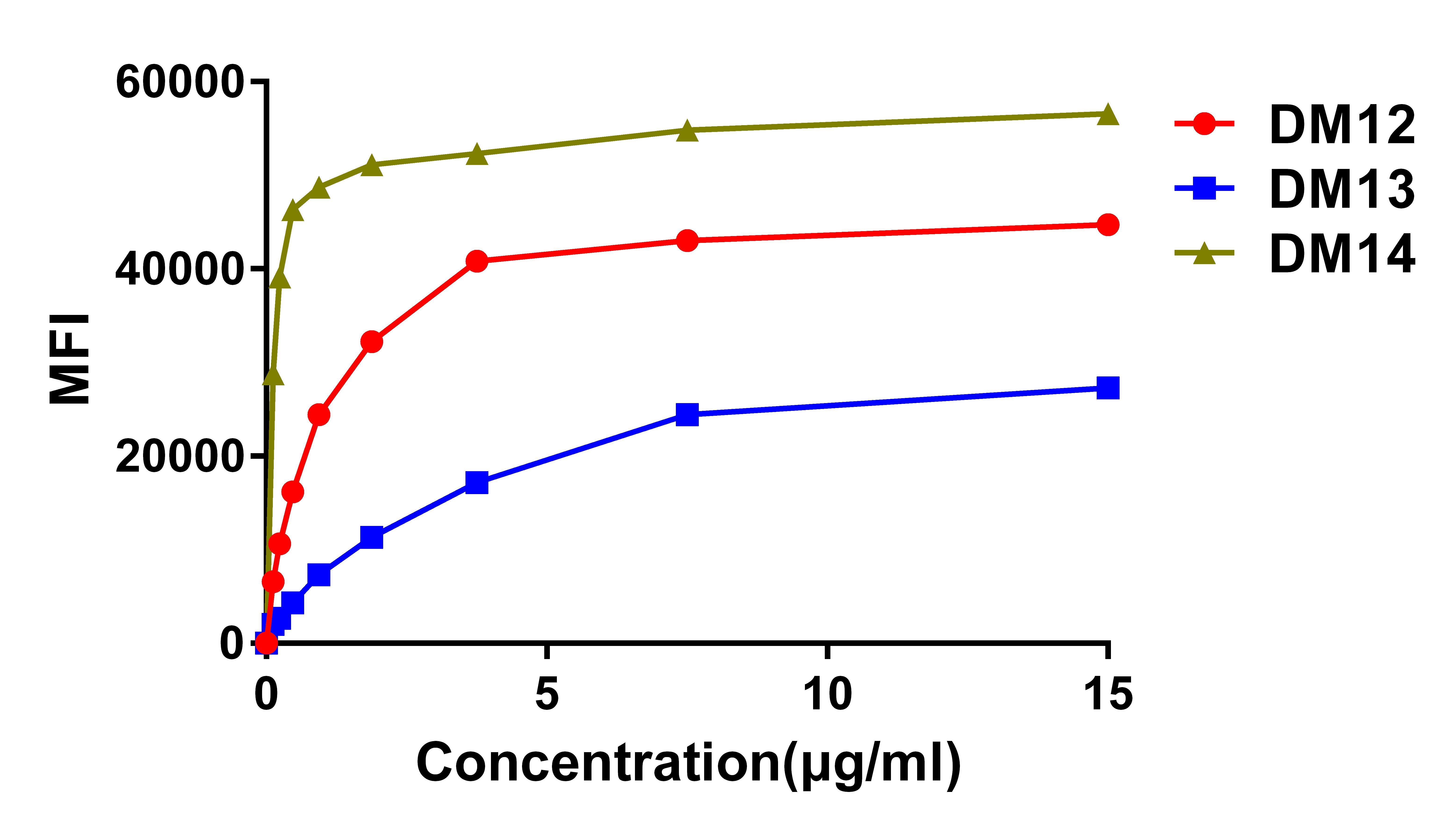 Figure 3. Affinity ranking of different Rabbit anti-CD22 mAb clones by titration of different concentration onto Raji cells. The Y-axis represents the mean fluorescence intensity (MFI) while the X-axis represents the concentration of IgG used.