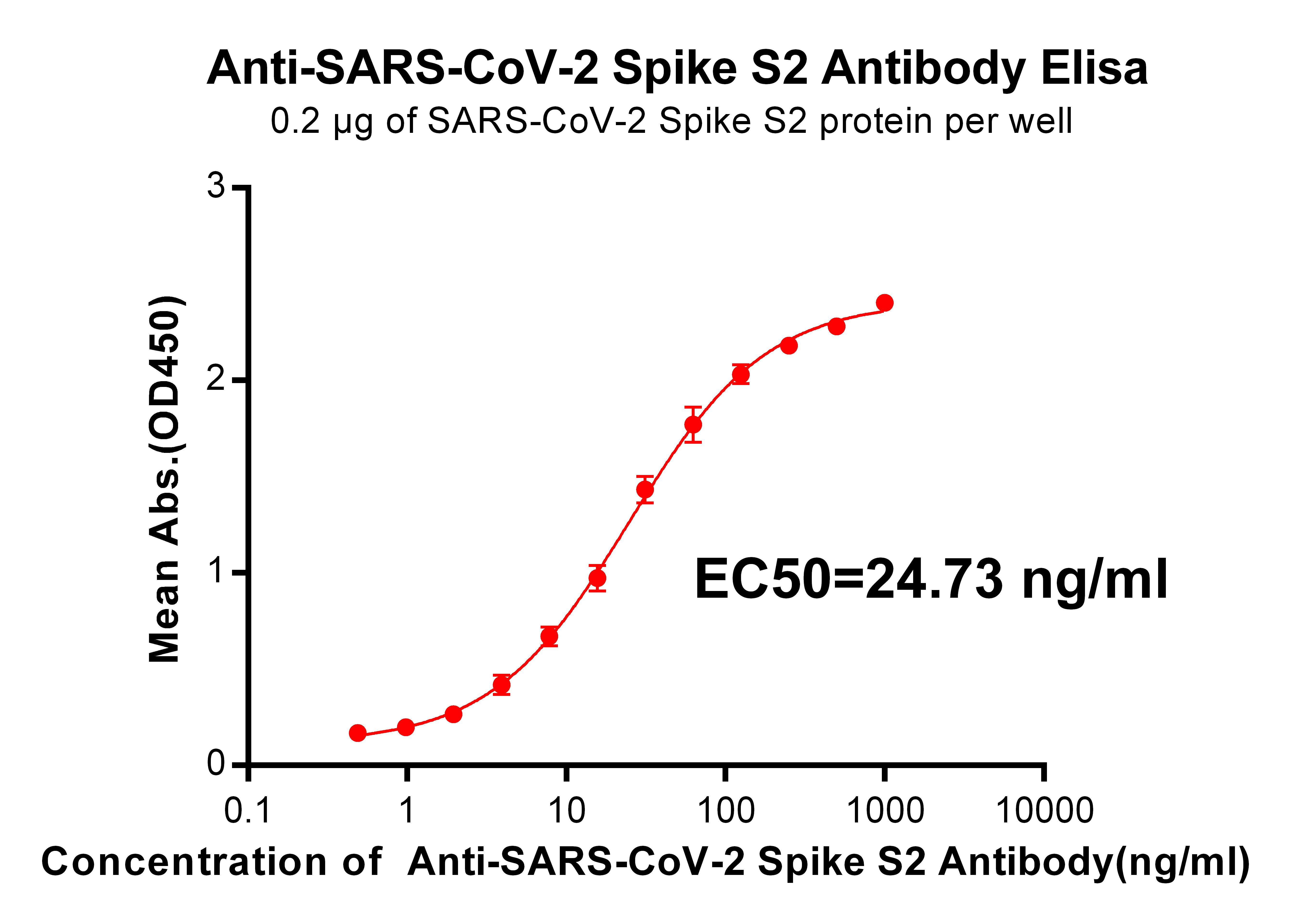 Anti-SARS-CoV-2 Spike S2 antibody(DM25), Rabbit mAb