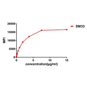 Figure 2. FACS data of serially titrated Rabbit anti-CD123 monoclonal antibody (clone: DM33) on THP-1 cells. The Y-axis represents the mean fluorescence intensity (MFI) while the X-axis represents the concentration of IgG used.