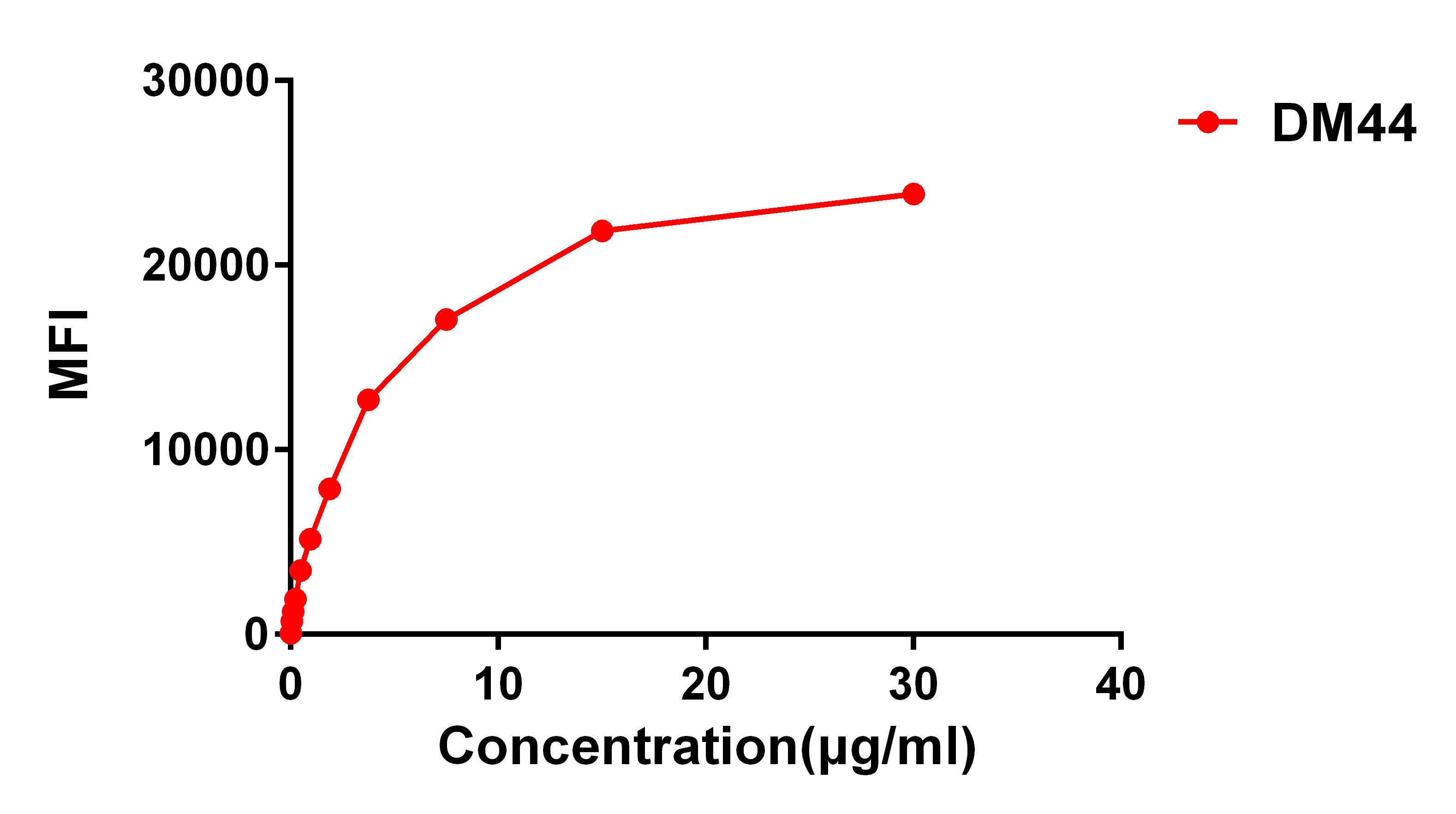 Figure 2. FACS data of serially titrated Rabbit anti-CD48 monoclonal antibody (clone: DM44) on H929 cells. The Y-axis represents the mean fluorescence intensity (MFI) while the X-axis represents the concentration of IgG used.