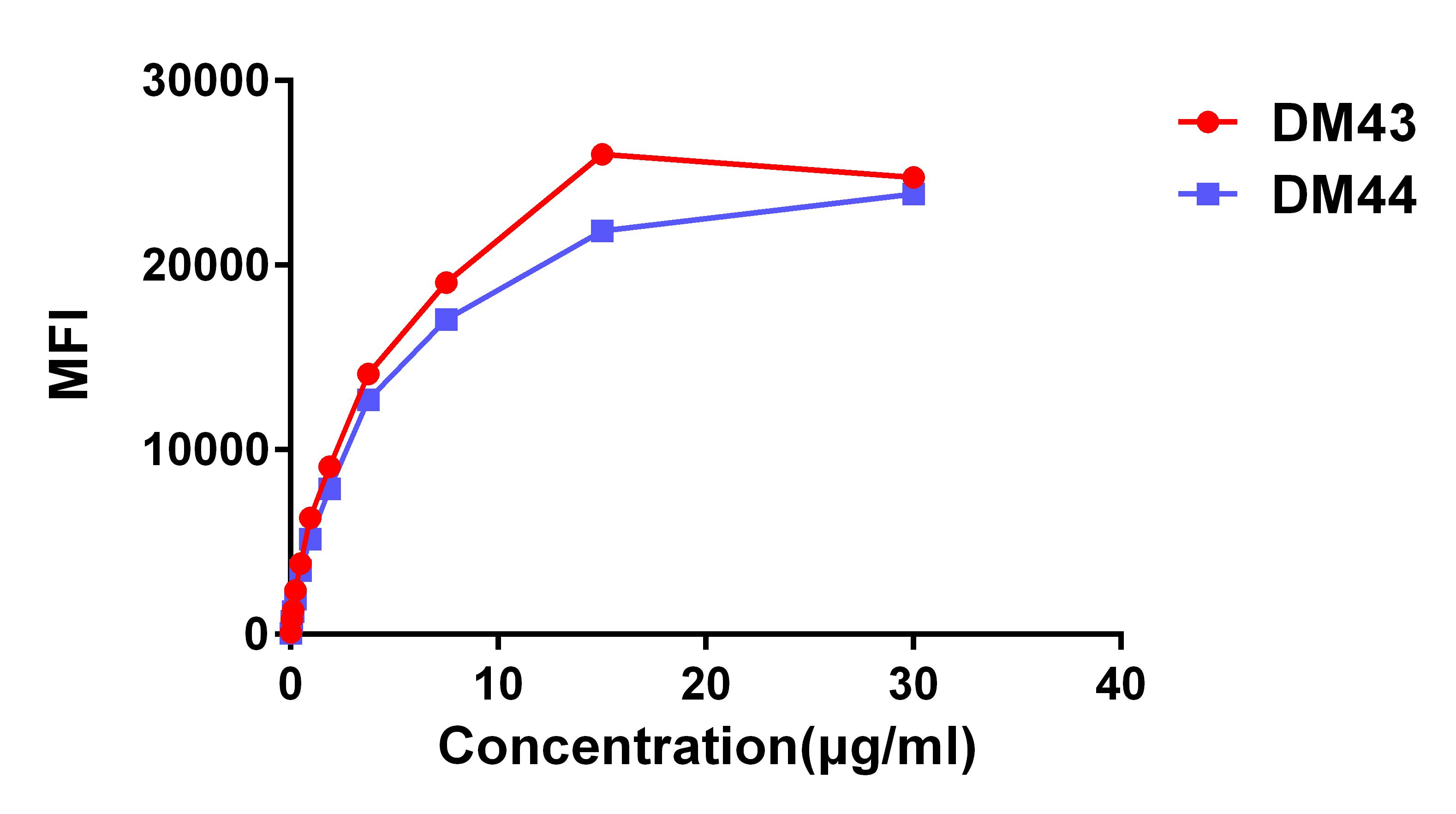 Figure 3. Affinity ranking of different Rabbit anti-CD48 mAb clones by titration of different concentration onto H929 cells. The Y-axis represents the mean fluorescence intensity (MFI) while the X-axis represents the concentration of IgG used.