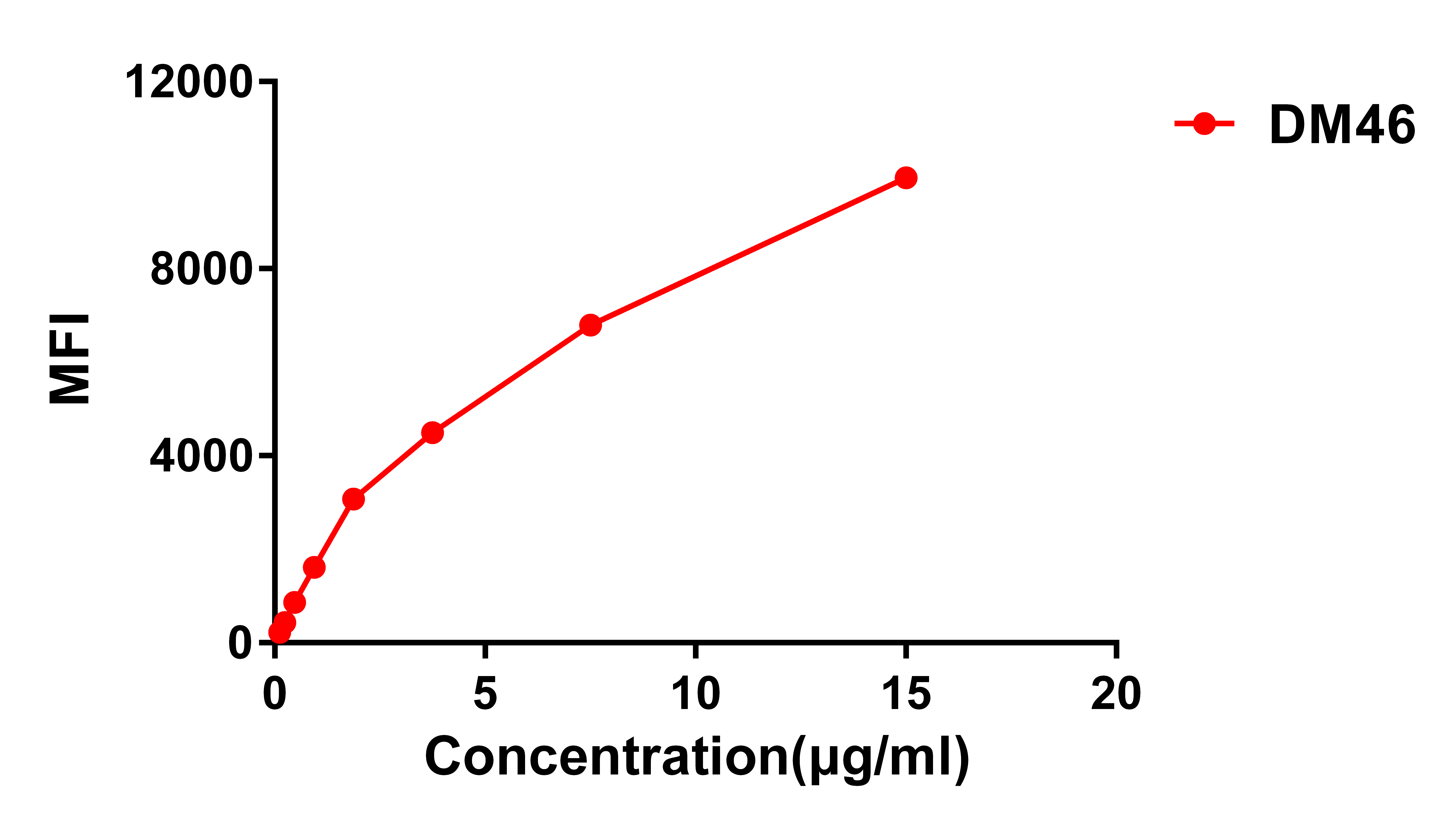 Figure 2. FACS data of serially titrated Rabbit anti-CD138 monoclonal antibody (clone: DM46) on H929 cells. The Y-axis represents the mean fluorescence intensity (MFI) while the X-axis represents the concentration of IgG used.