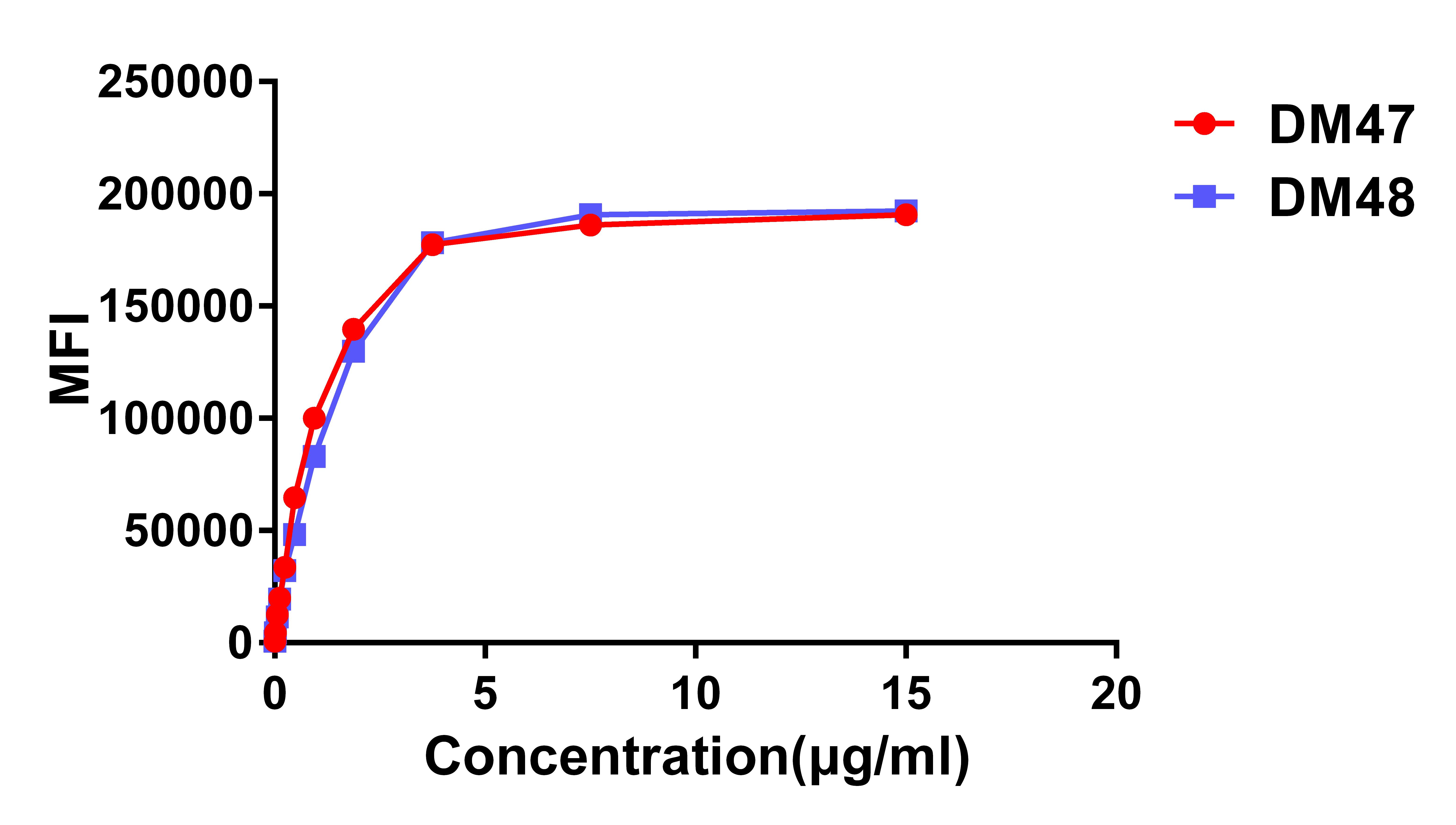 Figure 3. Affinity ranking of different Rabbit anti-ACE2 mAb clones by titration of different concentration onto Expi 293 cell line transfected with human ACE2. The Y-axis represents the mean fluorescence intensity (MFI) while the X-axis represents the concentration of IgG used.