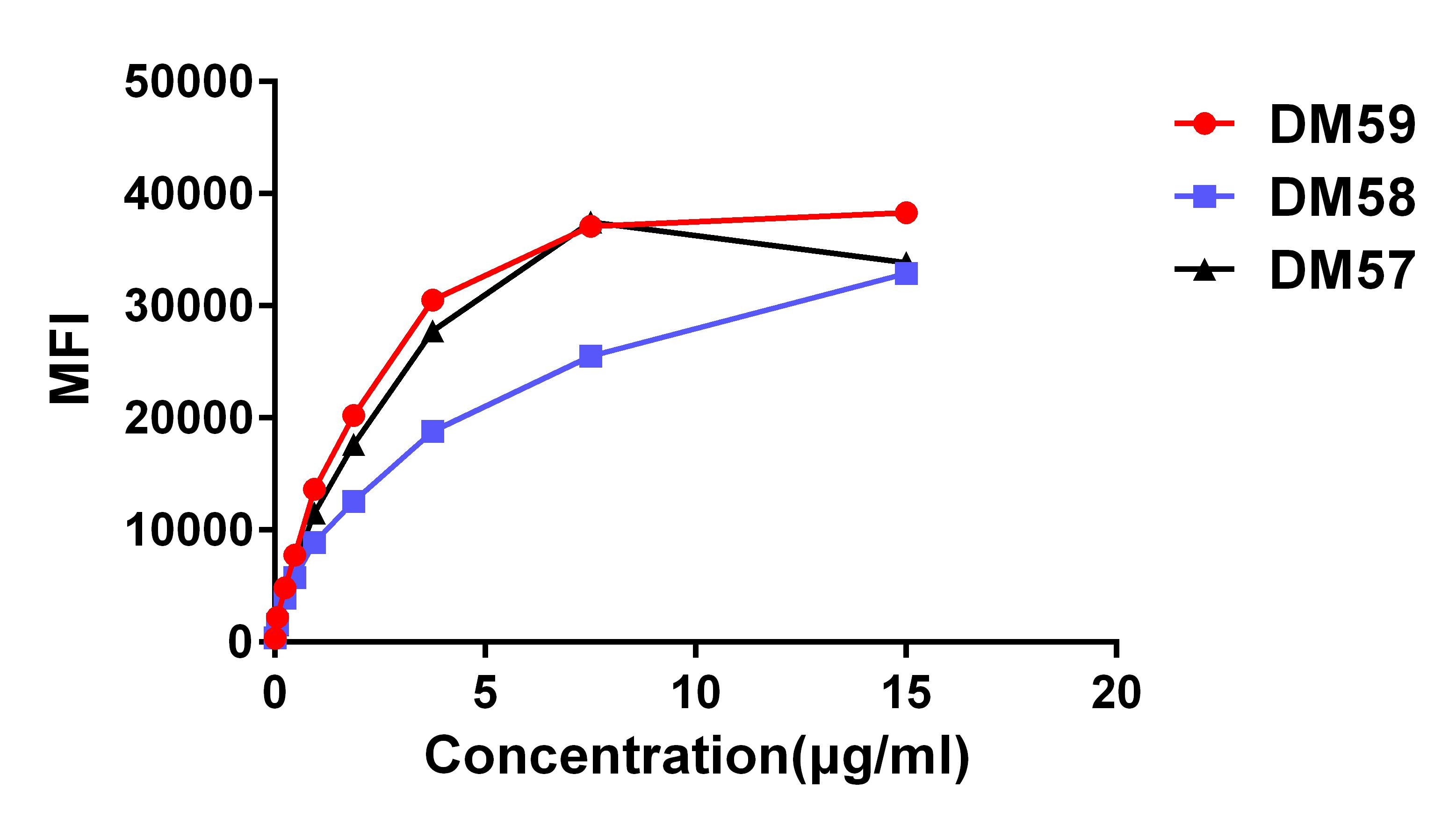 Figure 3. Affinity ranking of different Rabbit anti-CD27 mAb clones by titration of different concentration onto Raji cells. The Y-axis represents the mean fluorescence intensity (MFI) while the X-axis represents the concentration of IgG used.