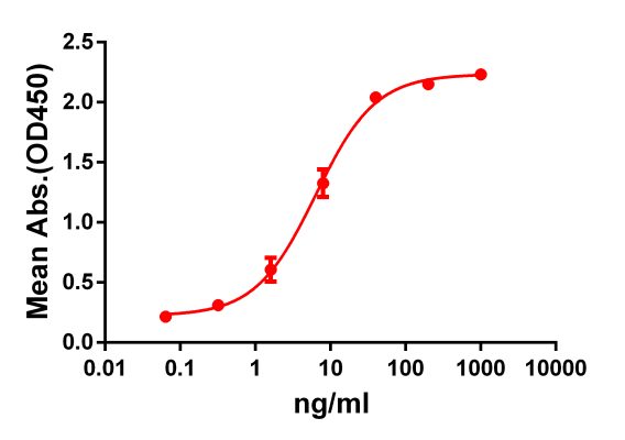 Figure 1. ELISA plate pre-coated by 2 µg/ml (100 µl/well) Human GPRC5D protein, hFc-His tagged protein  can bind Rabbit anti-GPRC5D monoclonal antibody (clone: DM61) in a linear range of 1-100 ng/ml.