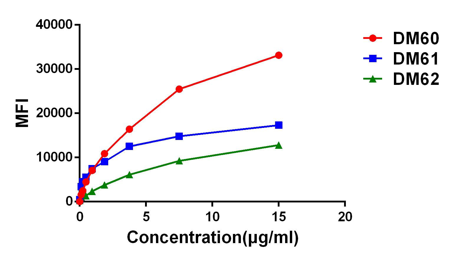 Figure 4. Affinity ranking of different Rabbit anti- GPRC5D mAb clones by titration of different concentration onto H929 cells. The Y-axis represents the mean fluorescence intensity (MFI) while the X-axis represents the concentration of IgG used.