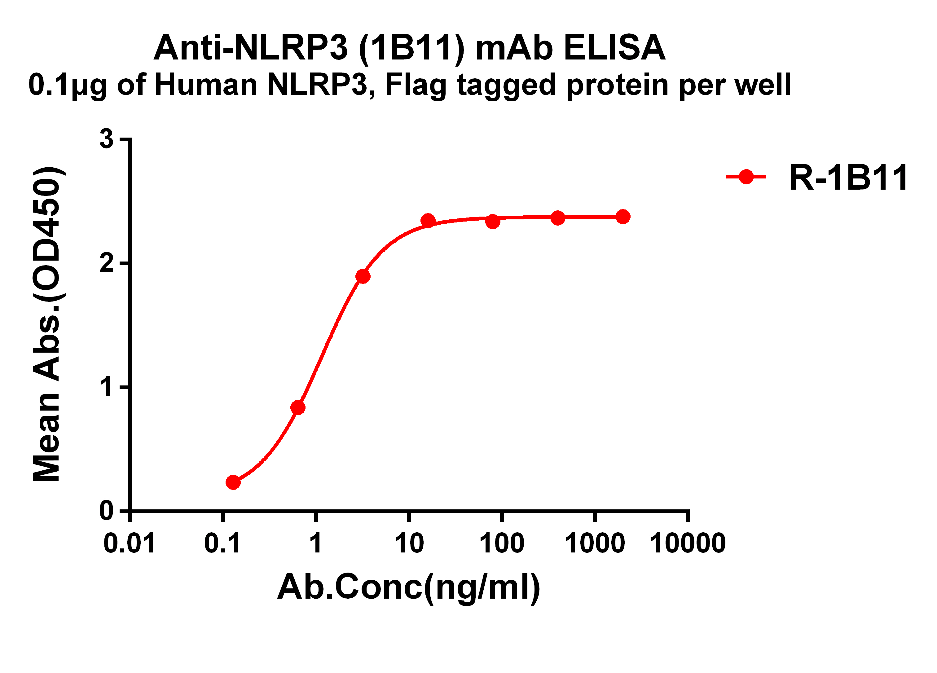 Anti-NLRP3 antibody(1B11), Rabbit mAb Anti-NLRP3 antibody(1B11), Rabbit mAb
