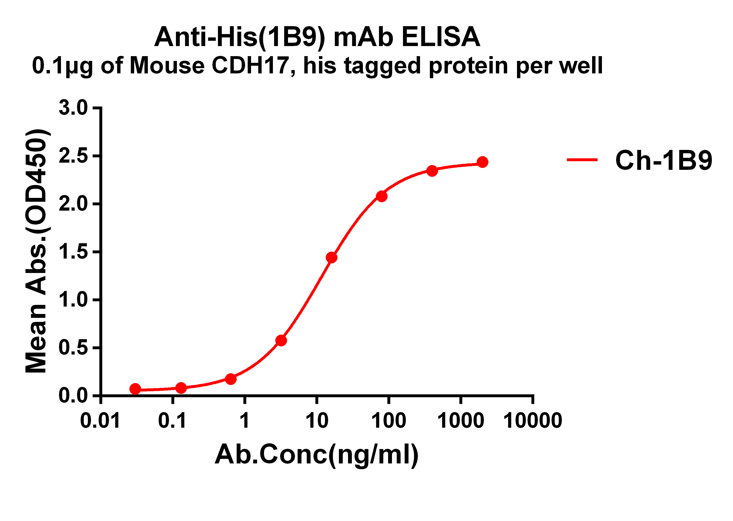 Anti His (1B9) Chimeric mAb?Gallus lgY Anti His (1B9) Chimeric mAb?Gallus lgY