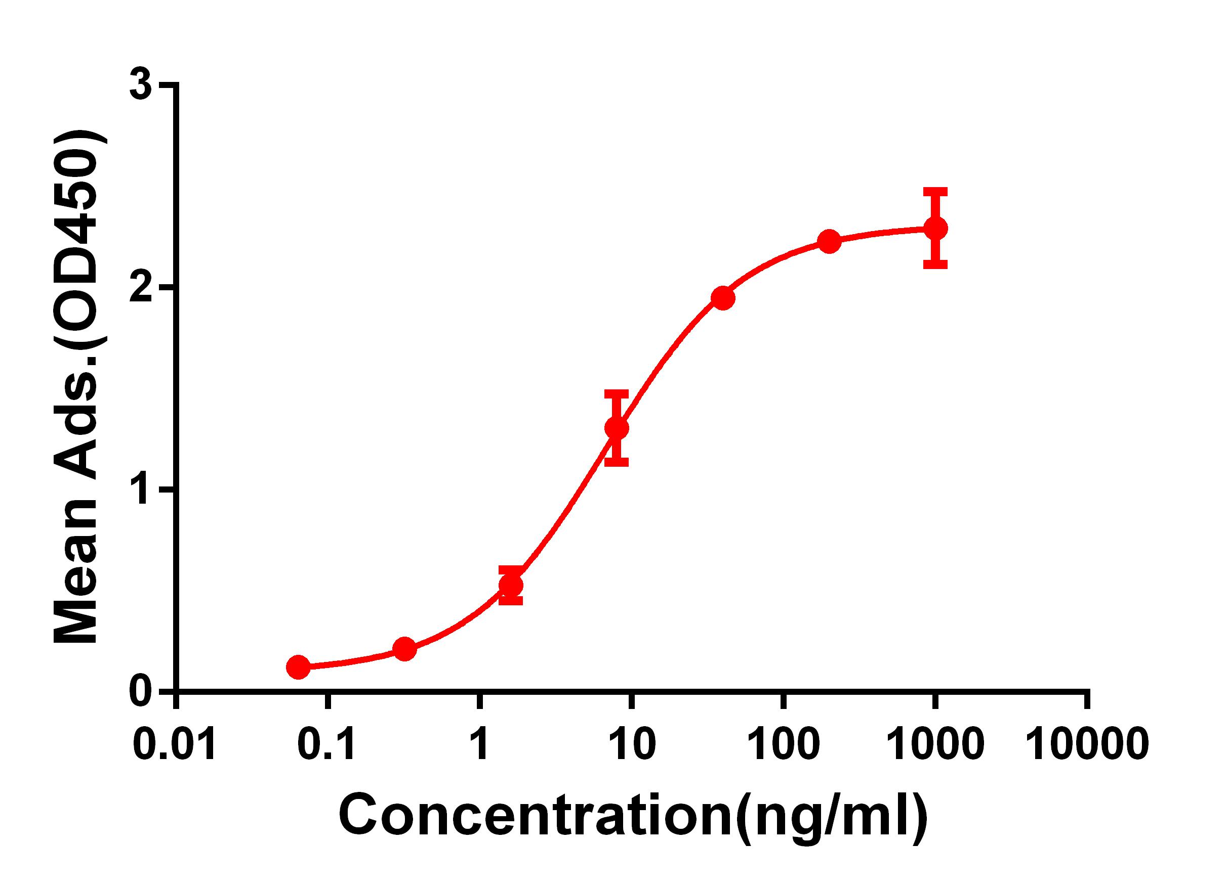 Figure 1. ELISA plate pre-coated by 2 µg/ml (100 µl/well) Human CD28 protein, mFc-His tagged protein  can bind Rabbit anti-CD28 monoclonal antibody (clone: DM63) in a linear range of 1-100 ng/ml.