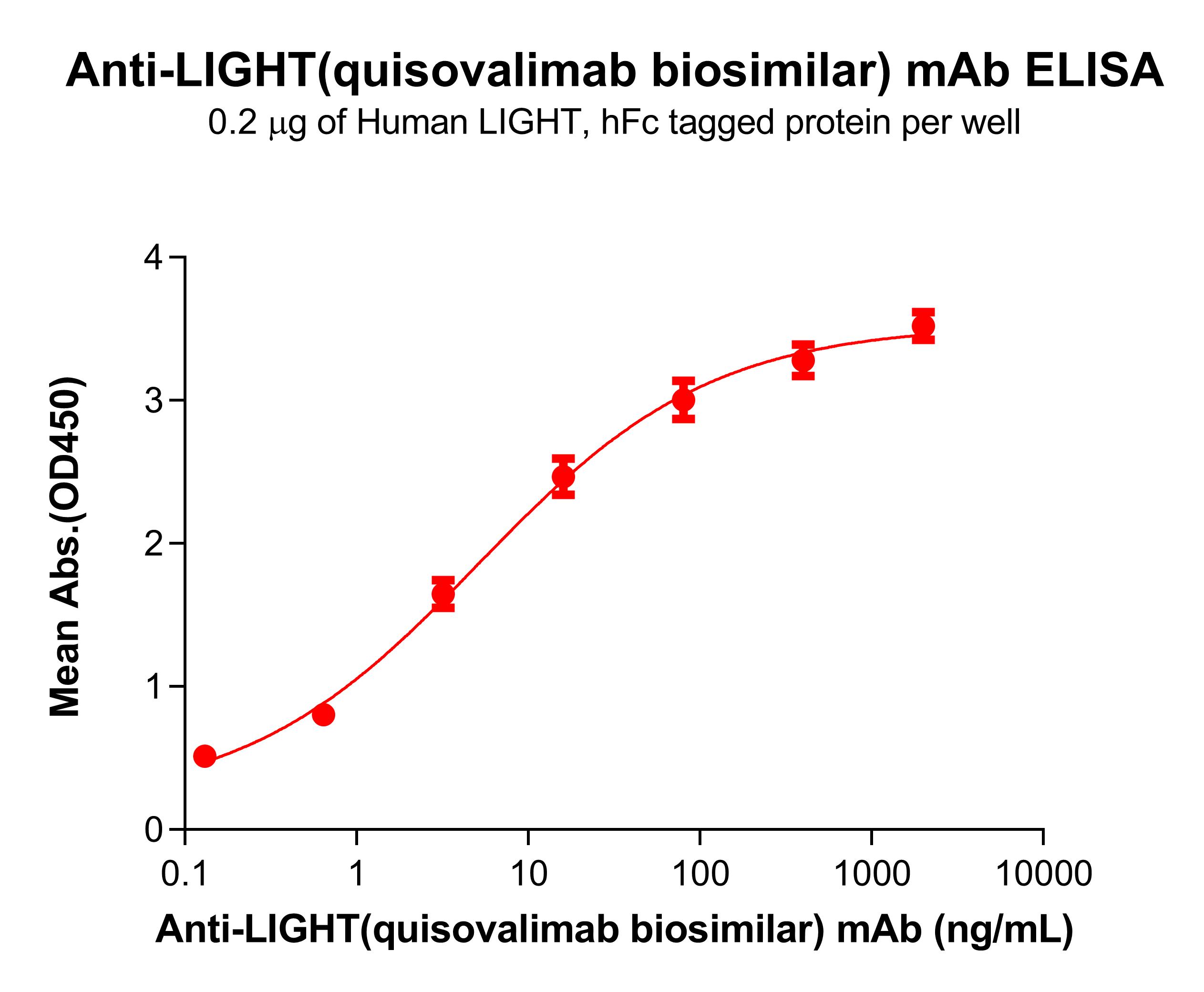 Anti-LIGHT(quisovalimab biosimilar) mAb Anti-LIGHT(quisovalimab biosimilar) mAb