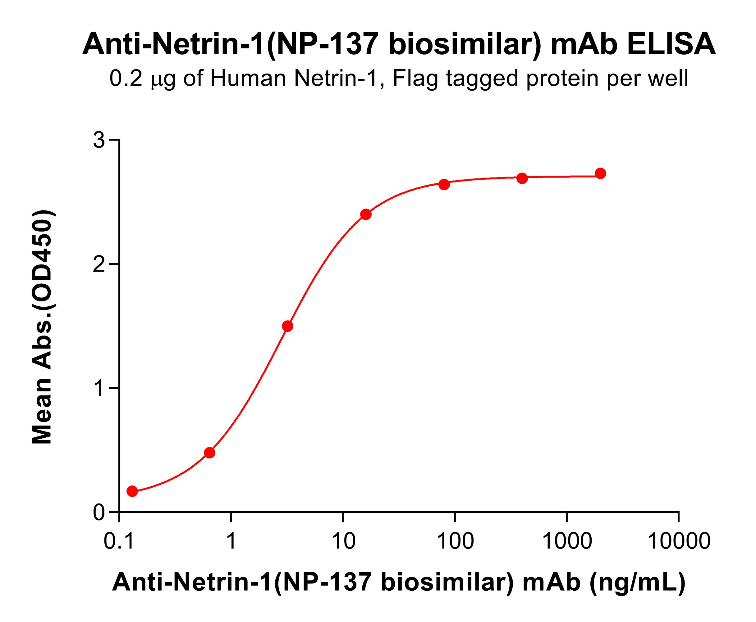 Anti-Netrin-1(NP-137 biosimilar) mAb Anti-Netrin-1(NP-137 biosimilar) mAb