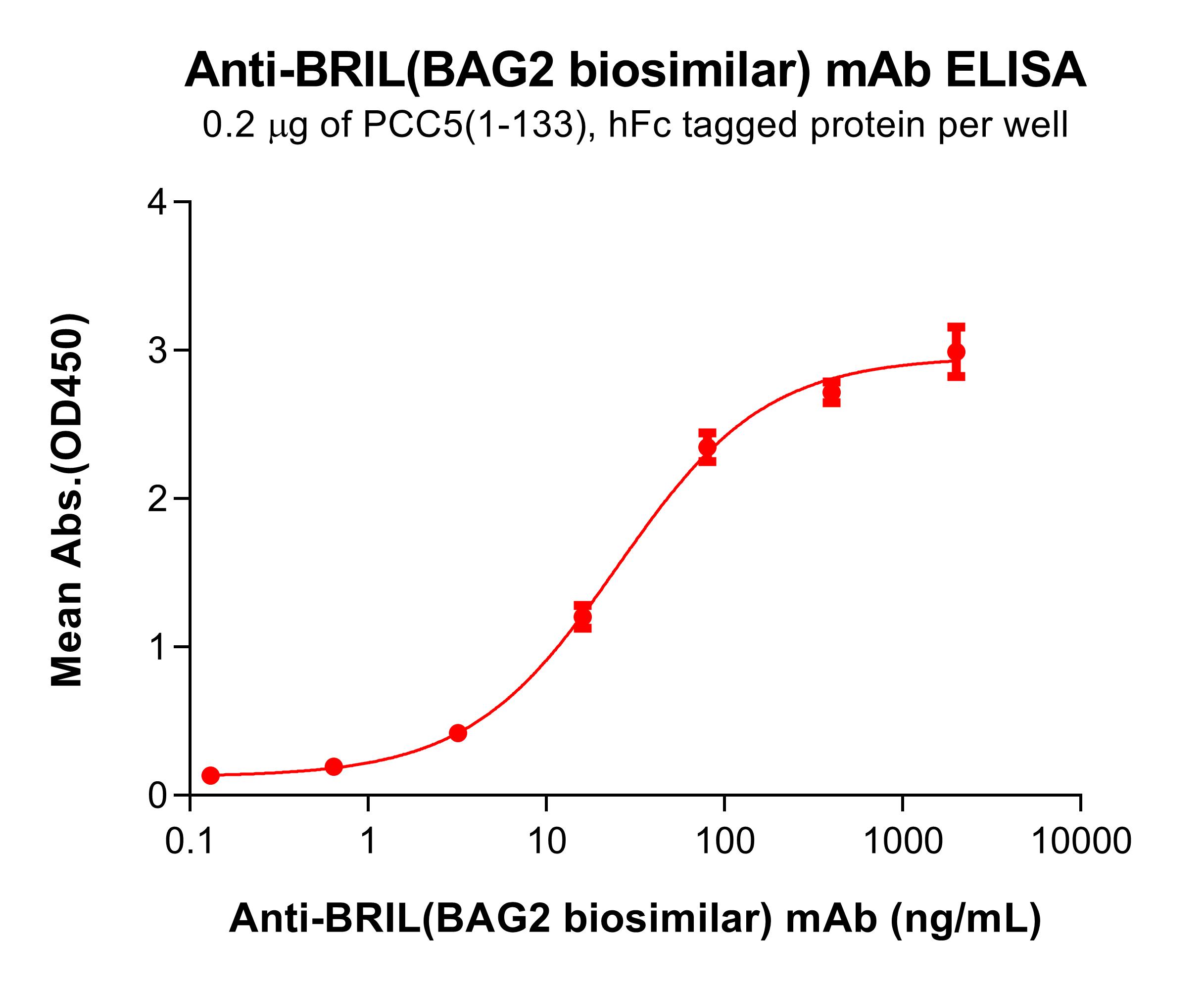 Anti-BRIL(BAG2 biosimilar) mAb Anti-BRIL(BAG2 biosimilar) mAb