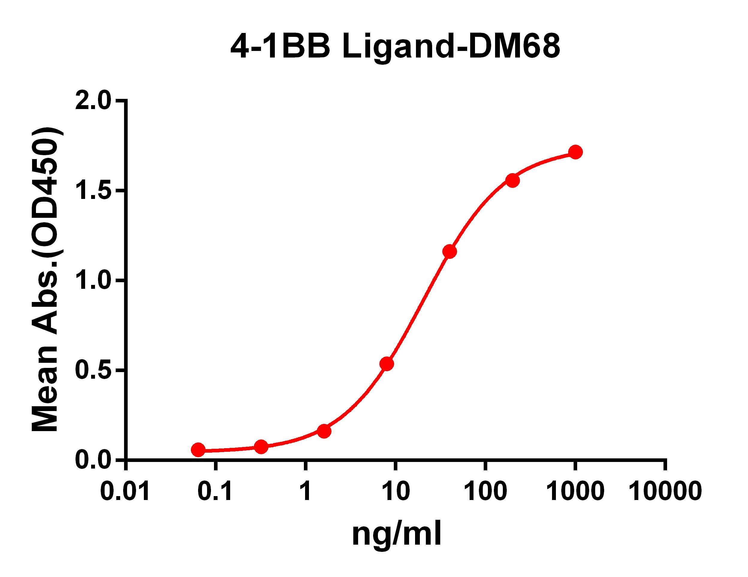 Anti-4-1BB Ligand antibody(DM68), Rabbit mAb
