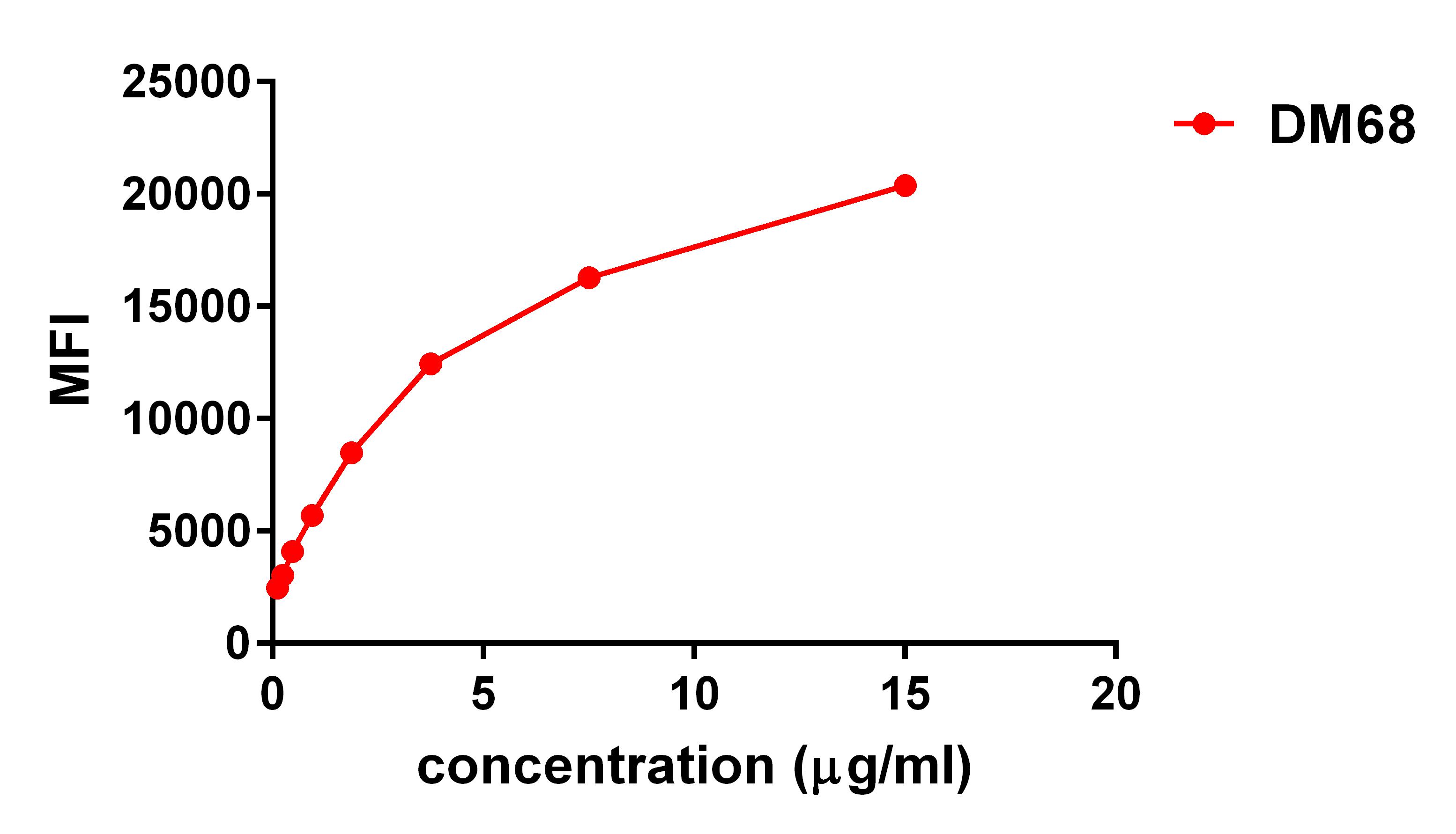 Figure 3. FACS data of serially titrated Rabbit anti-4-1BB Ligand monoclonal antibody (clone: DM68) on Raji cells. The Y-axis represents the mean fluorescence intensity (MFI) while the X-axis represents the concentration of IgG used.