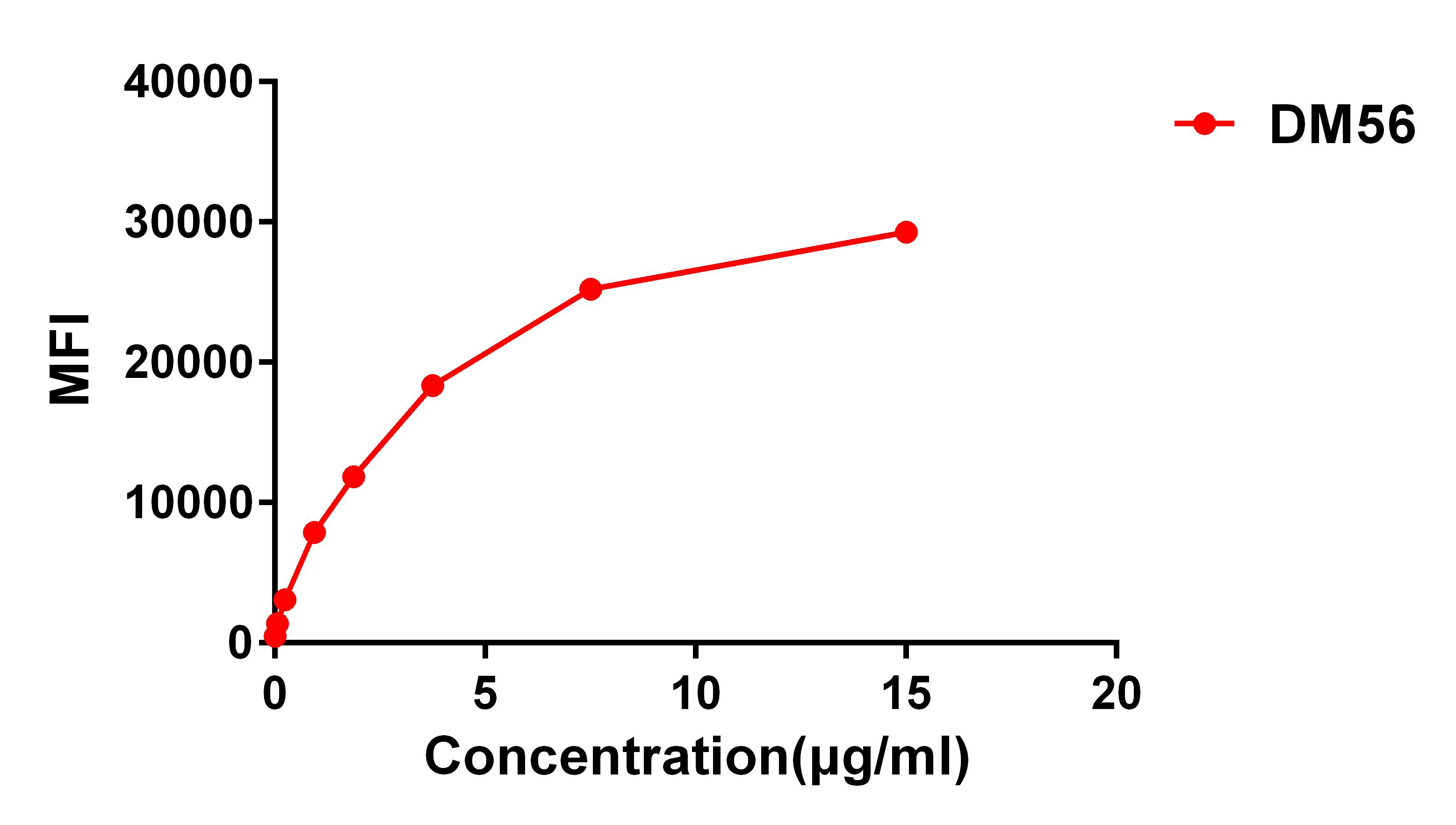 Figure 2. FACS data of serially titrated Rabbit anti-CD138 monoclonal antibody (clone: DM56) on H929 cells. The Y-axis represents the mean fluorescence intensity (MFI) while the X-axis represents the concentration of IgG used.