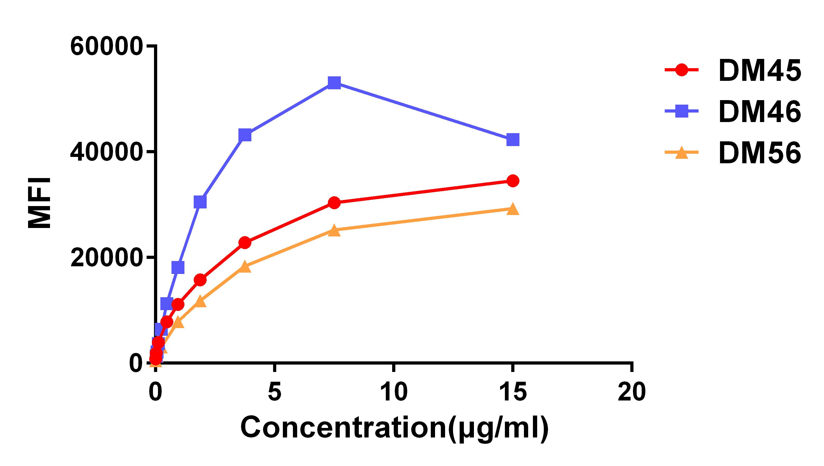 Figure 3. Affinity ranking of different Rabbit anti-CD138 mAb clones by titration of different concentration onto H929 cells. The Y-axis represents the mean fluorescence intensity (MFI) while the X-axis represents the concentration of IgG used.