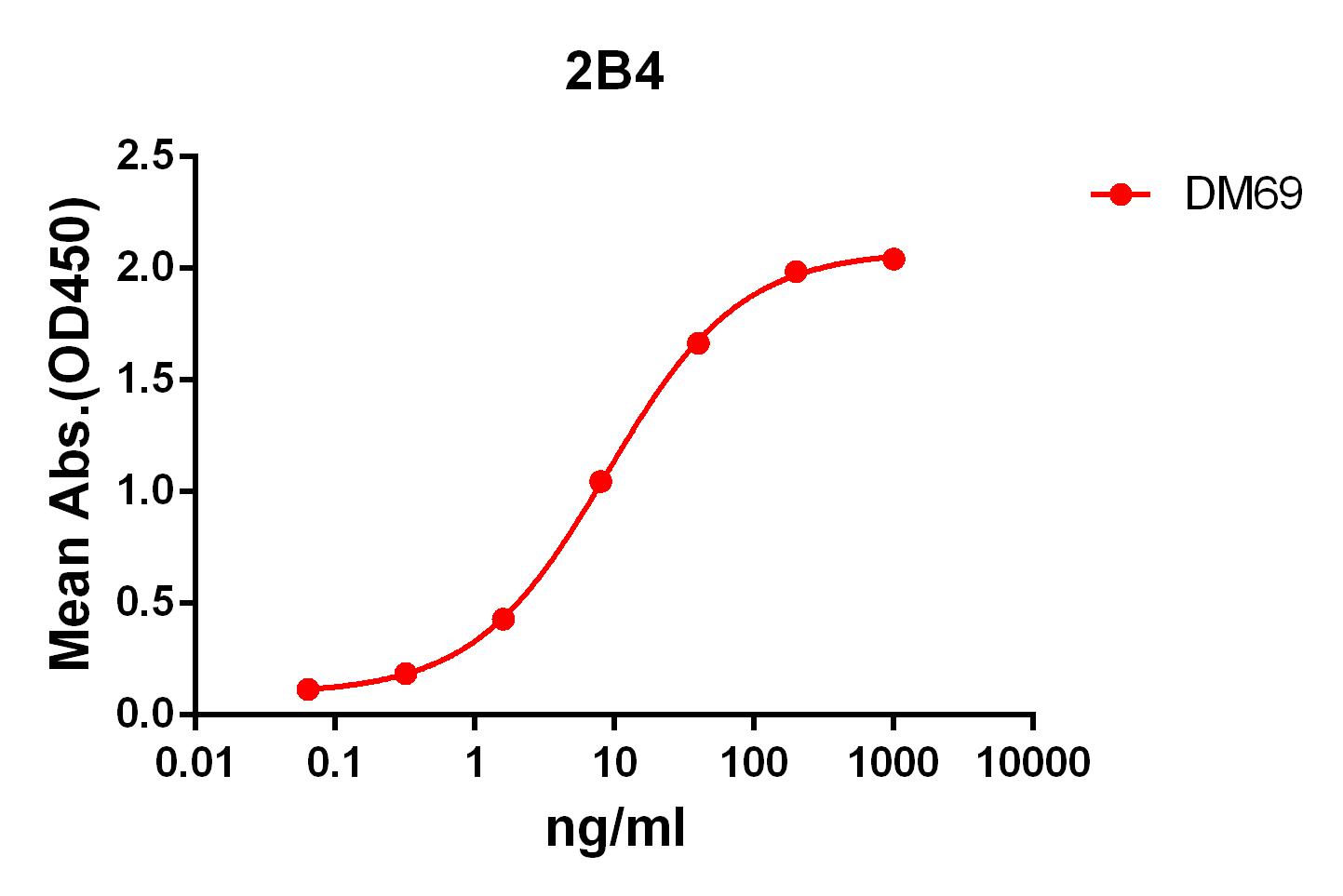 Figure 1. ELISA plate pre-coated by 2 µg/ml (100 µl/well) Human 2B4 protein, mFc-His tagged protein  can bind Rabbit anti-2B4 monoclonal antibody (clone: DM69) in a linear range of 1-100 ng/ml.