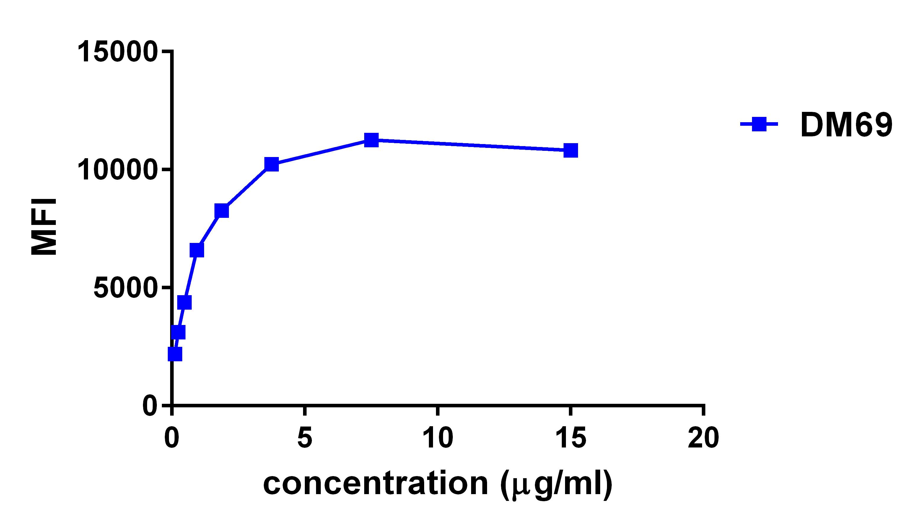 Figure 3. FACS data of serially titrated Rabbit anti-2B4 monoclonal antibody (clone: DM69) on THP-1 cells. The Y-axis represents the mean fluorescence intensity (MFI) while the X-axis represents the concentration of IgG used.