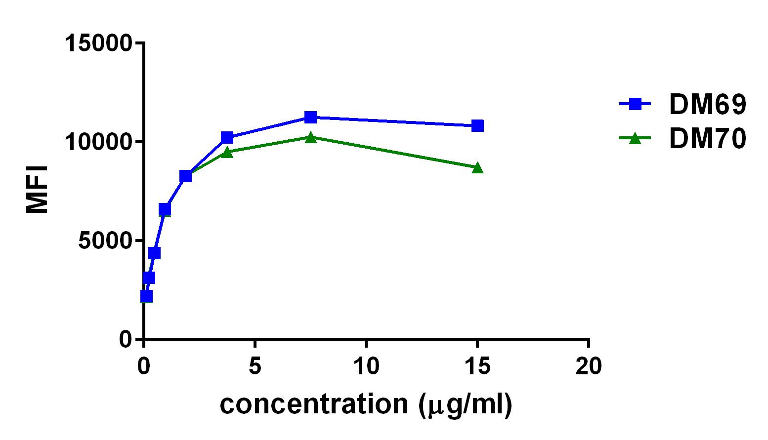 Figure 4. Affinity ranking of different Rabbit anti-2B4 mAb clones by titration of different concentration onto THP-1 cells. The Y-axis represents the mean fluorescence intensity (MFI) while the X-axis represents the concentration of IgG used.